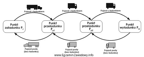 Który model organizacji zadań transportowych przedstawiono na rysunku?