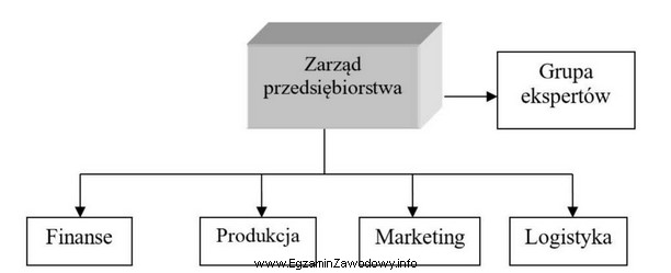 Którą strukturę organizacyjną przedsiębiorstwa przedstawiono na schemacie?