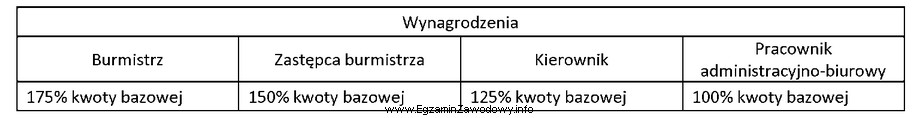 Urząd Miasta zatrudnia 1 burmistrza, 2 zastępców burmistrza, 8 kierownikó