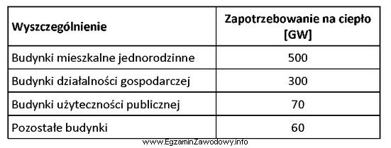 W tabeli zestawiono roczne zapotrzebowanie na ciepło w bież