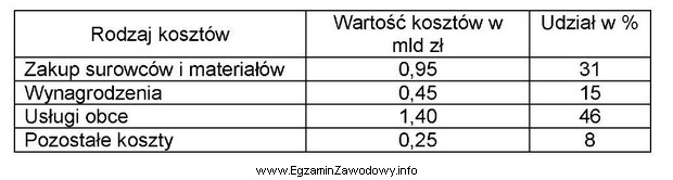 W przedsiębiorstwie produkcyjnym dokonano analizy kosztów i dane 