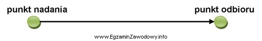 Cechą charakterystyczną przedstawionego systemu jednostopniowego jest