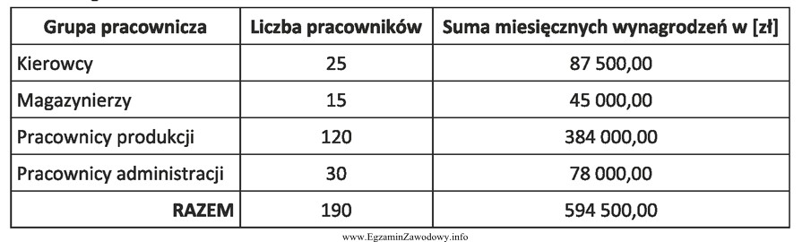 Na podstawie podanej tabeli określ, która grupa pracownikó