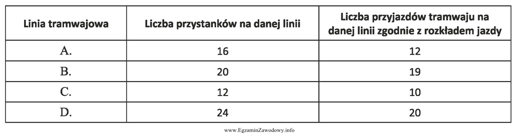 Na podstawie danych zamieszczonych w tabeli oceń, która linia 