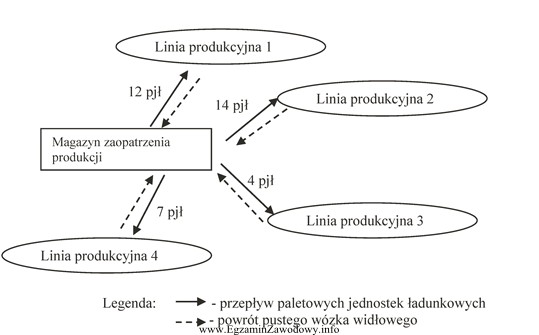 Na podstawie schematu przedstawiającego przepływy paletowych jednostek ł