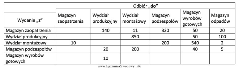 Na podstawie tabeli oblicz ile sztuk zapasu ogółem 