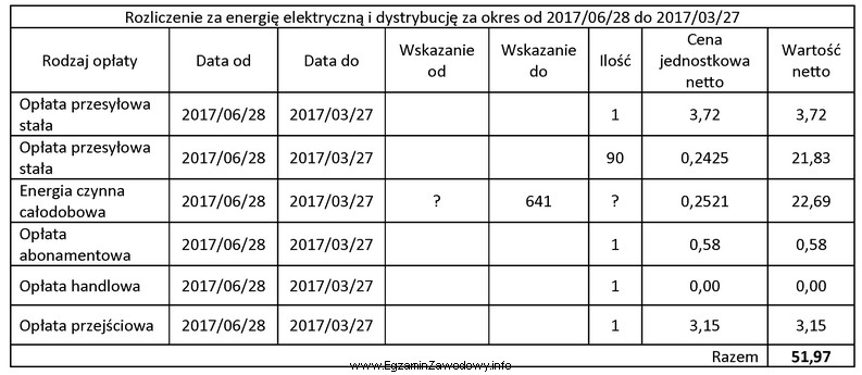 W rozliczeniu za energię elektryczną i dystrybucję brakuje informacji dotyczą