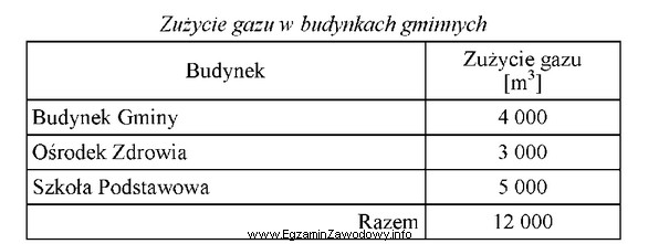 W tabeli przedstawiono zużycie gazu w budynkach gminnych w 2019 