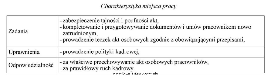 Zamieszczona w tabeli charakterystyka miejsca pracy dotyczy zakresu obowiązkó