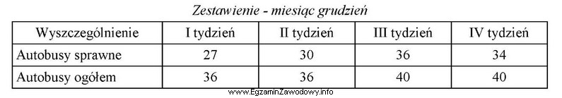 Korzystając z informacji zawartych w tabeli, oblicz wskaźnik sprawnoś