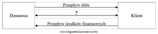 Na rysunku przedstawiono przepływ strumieni przez łańcuch 