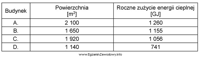 Na podstawie danych z tabeli ustal, w którym budynku 