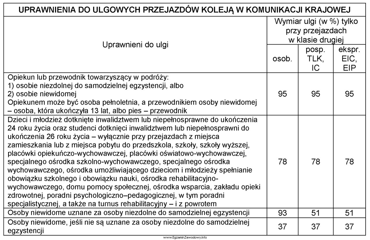 Która wartość ulgi ustawowej przysługuje osobie niewidomej, 