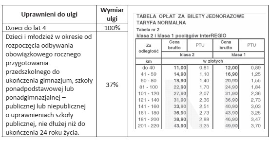 Rodzice z dwójką dzieci podróżują klasą 2 pocią