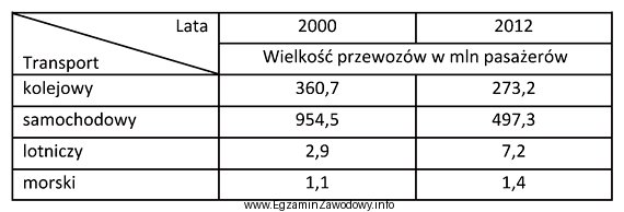 Największy procentowy wzrost liczby przewiezionych pasażerów w 