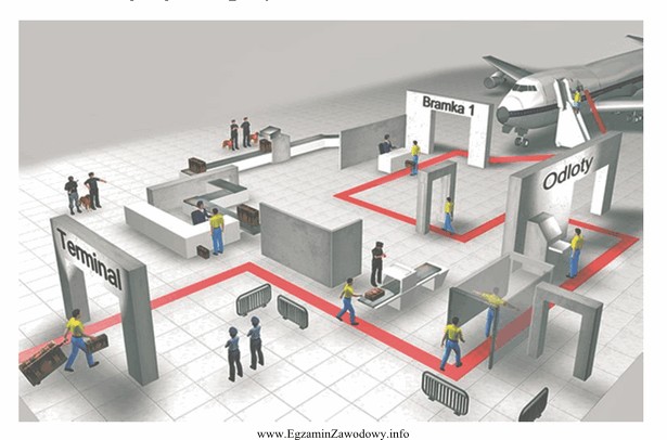 Na przedstawionym rysunku pasażer przy bramce 1 znajduje się przy 