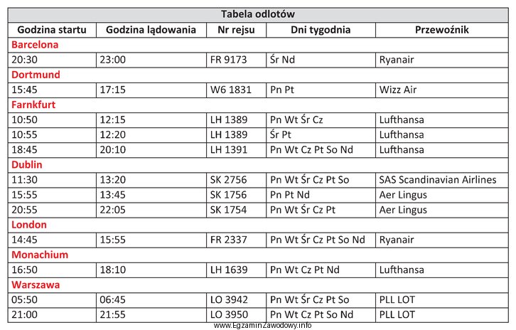 Które linie lotnicze uwidocznione na tablicy odlotów zapewniają 