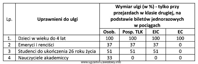 Cena jednorazowego biletu normalnego w pociągu osobowym drugiej klasy 