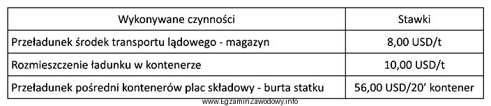 Firma spedycyjna zleciła obsługę ładunku w porcie 