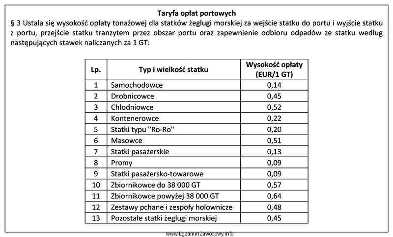 Zgodnie z taryfą opłat portowych za wejście do 