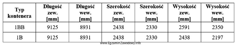 Z parametrów jednostek ładunkowych przedstawionych w tabeli wynika, 