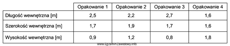 Które opakowanie po umieszczeniu w nim 6 ładunków, 