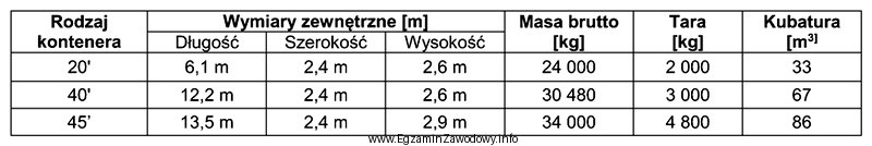 Na placu będą składowane 4 kontenery 20’ i 6 konteneró