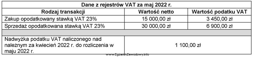 Na podstawie danych przedstawionych w tabeli ustal kwotę podatku VAT 