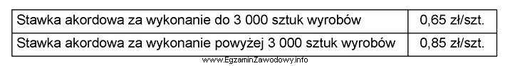 Pracownik, który jest wynagradzany w systemie akordu progresywnego, przepracował 