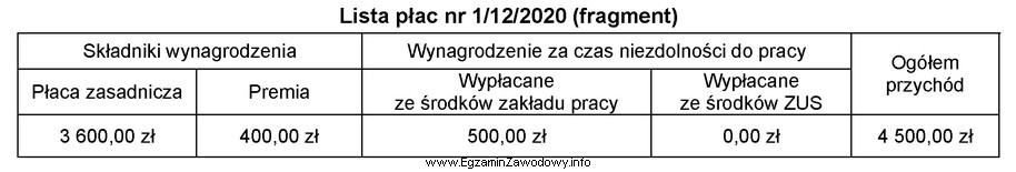 Na podstawie zamieszczonego fragmentu listy płac nr 1/12/2020 ustal podstawę 