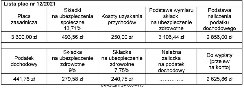 Na podstawie fragmentu listy płac nr 12/2021 ustal kwotę należ