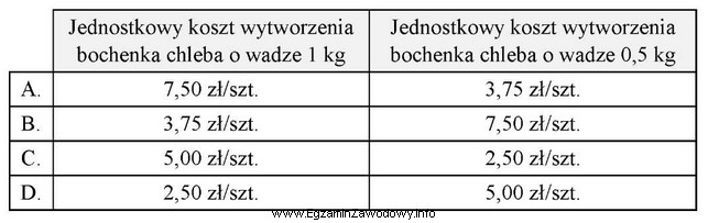 Piekarnia wypieka ekologiczne pieczywo z mąki razowej. W okresie 