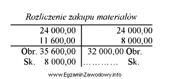 Na podstawie zapisów na koncie <i>Rozliczenie zakupu materiał