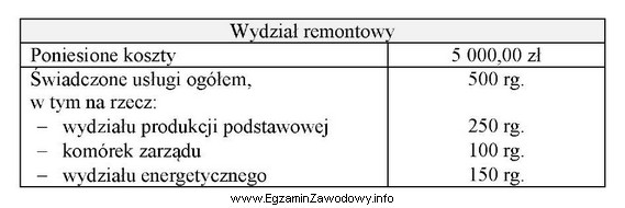 W przedsiębiorstwie produkcyjnym wydział remontowy świadczy usługi 