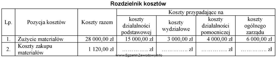 Na podstawie danych z rozdzielnika kosztów oblicz kwotę kosztó