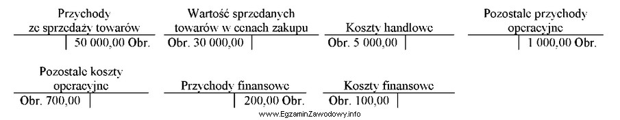 Na podstawie obrotów kont wynikowych przedsiębiorstwa handlowego oblicz 