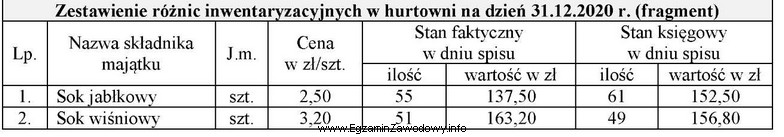 Na podstawie danych zawartych w tabeli ustal rodzaj i wartoś