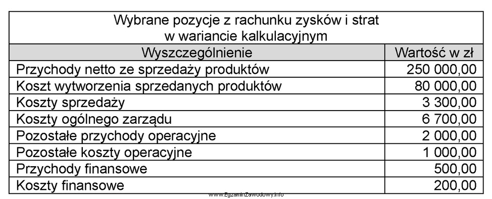 Na podstawie wybranych pozycji z rachunku zysków i strat 