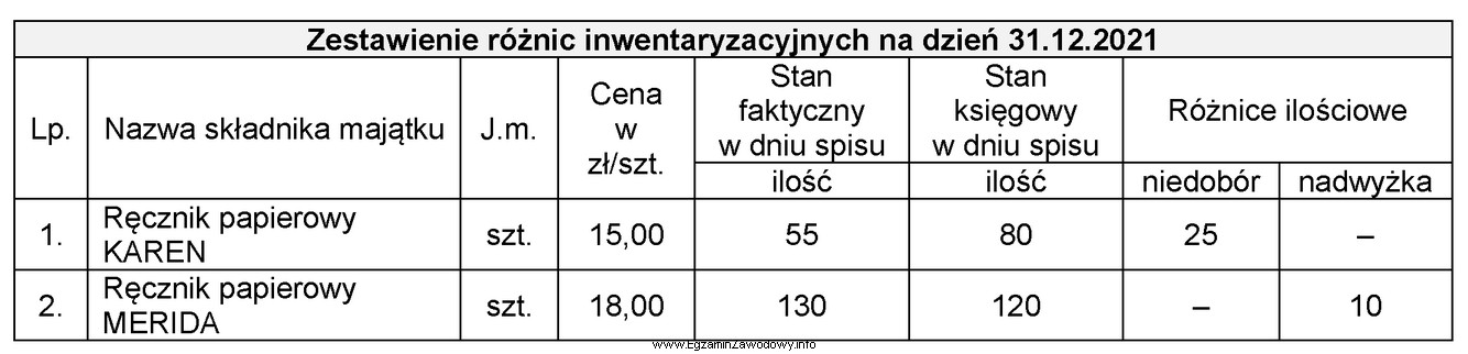 W wyniku przeprowadzonej inwentaryzacji w sklepie stwierdzono różnice 