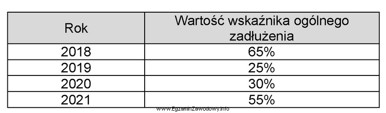 W którym roku jednostka była najmniej uzależniona 