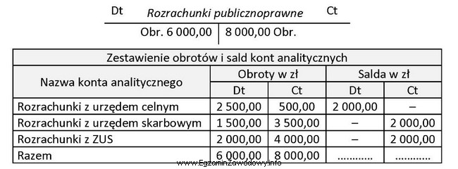 Na podstawie zapisów na koncie <i>Rozrachunki publicznoprawne</i> 