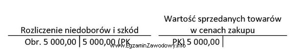 Wskaż treść operacji gospodarczej zaksięgowanej na kontach na 