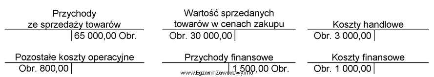 W przedsiębiorstwie handlowym na podstawie obrotów wybranych kont 