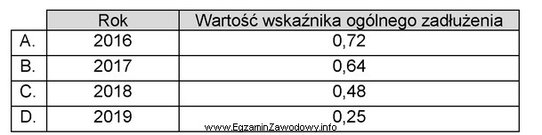 W którym roku jednostka gospodarcza była najmniej uzależ