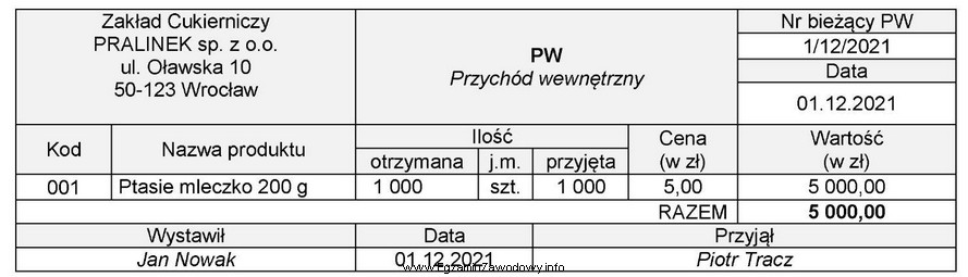 Wskaż treść operacji gospodarczej udokumentowanej dowodem PW 1/12/2021.