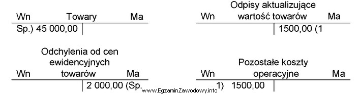 Na podstawie zapisów na kontach ustal wartość towaró