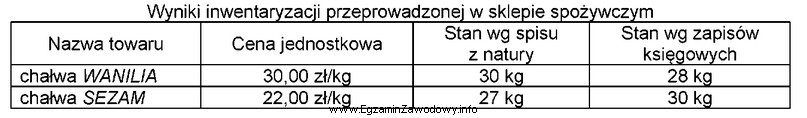 Na podstawie danych zamieszczonych w tabeli, określ wartość 