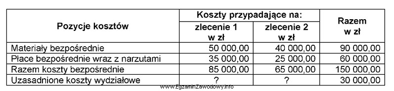 Zakład meblowy wytwarza dwa różne komplety mebli 