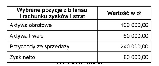 Na podstawie danych zamieszczonych w tabeli oblicz wskaźnik rentowności 