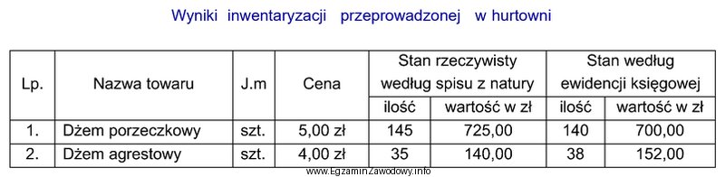 Na podstawie danych zamieszczonych w tabeli ustal wartość ró